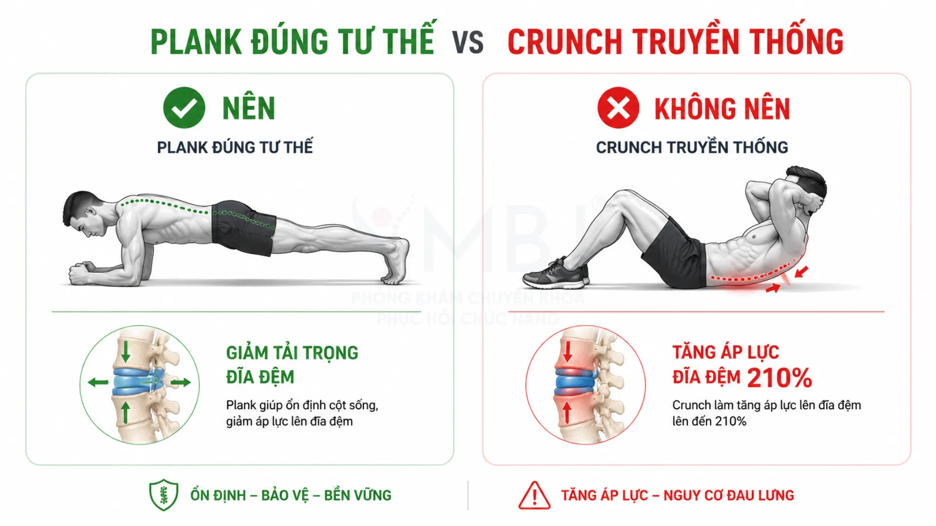 So sánh bài tập nên và không nên khi bị thoái hóa cột sống: plank an toàn cho đĩa đệm so với crunch làm tăng áp lực 210%