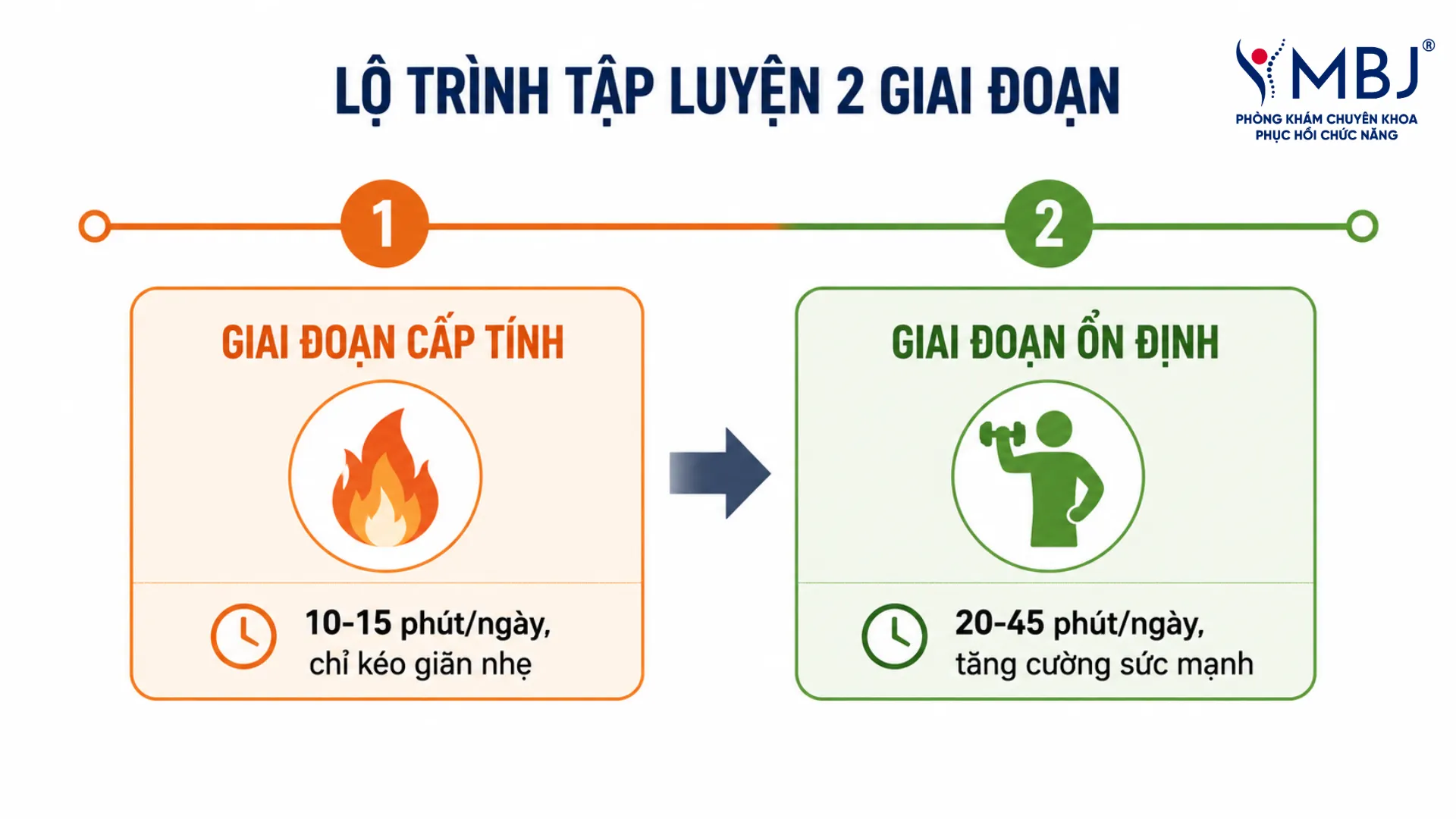 Lộ trình tập luyện theo giai đoạn bệnh thoái hóa cột sống: giai đoạn cấp tính giới hạn 10-15 phút kéo giãn nhẹ, giai đoạn ổn định tăng lên 20-45 phút kết hợp sức mạnh