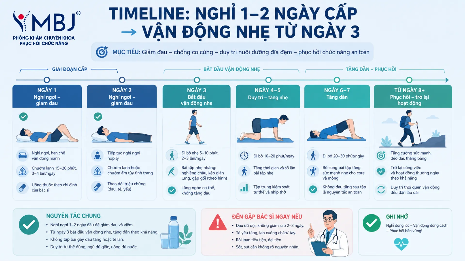 Mốc nghỉ 1-2 ngày rồi vận động lại khi thoát vị đĩa đệm