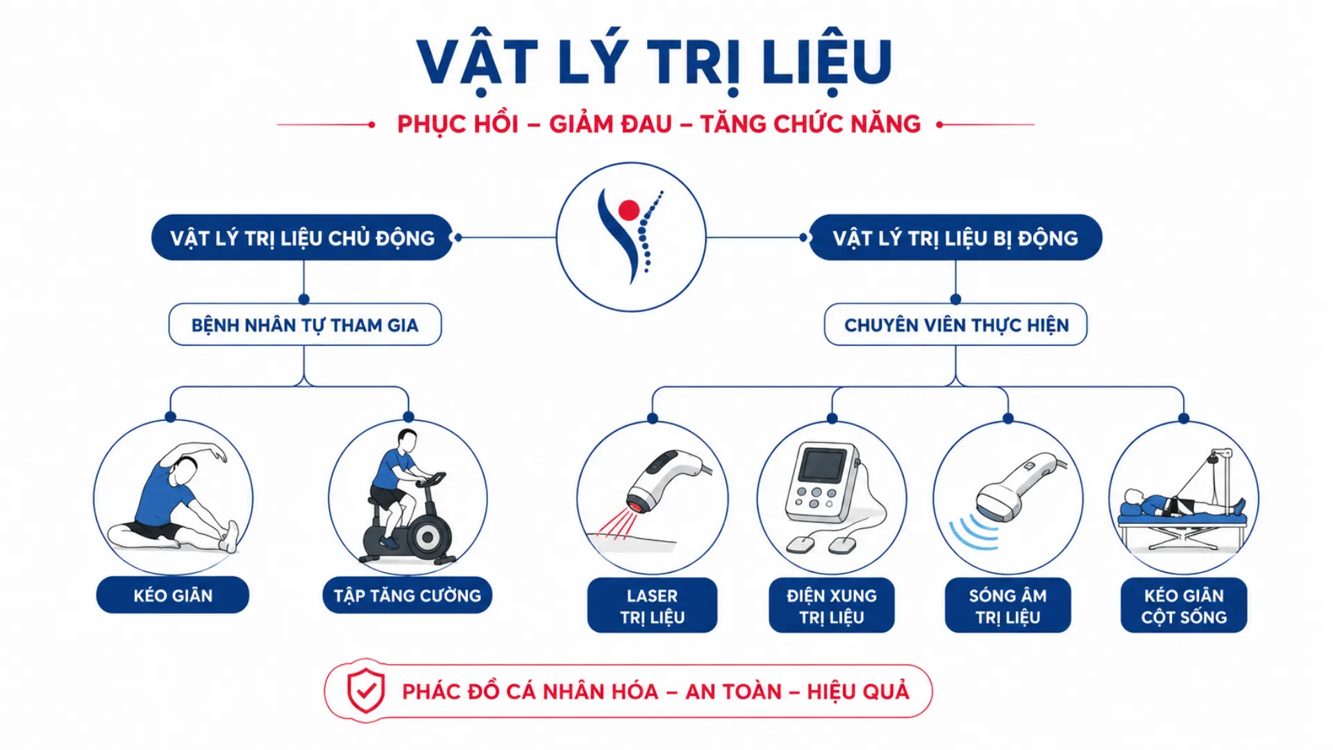 Sơ đồ phân loại trị liệu chủ động và bị động theo nhóm tác nhân
