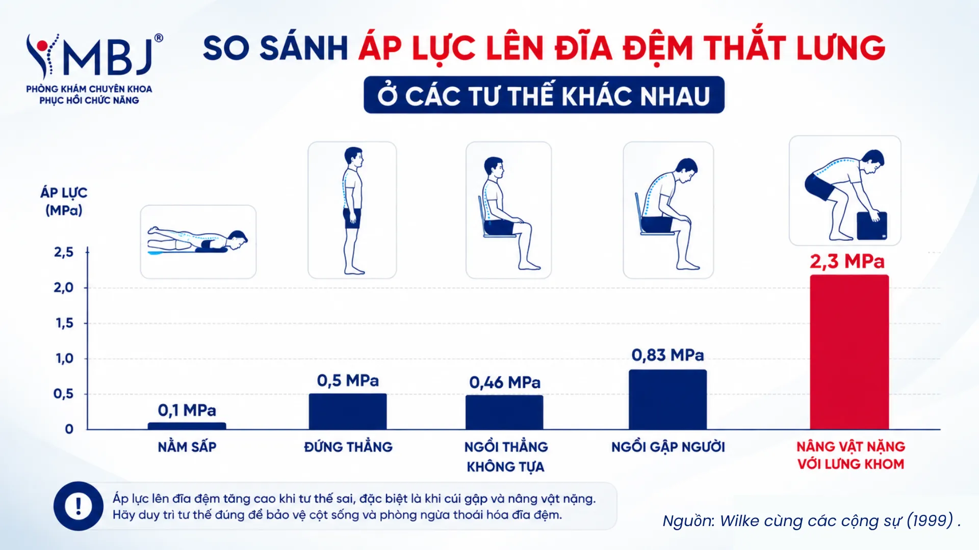 Biểu đồ áp lực nội đĩa đệm khi nằm, đứng, ngồi thẳng, ngồi gập người và nâng vật nặng