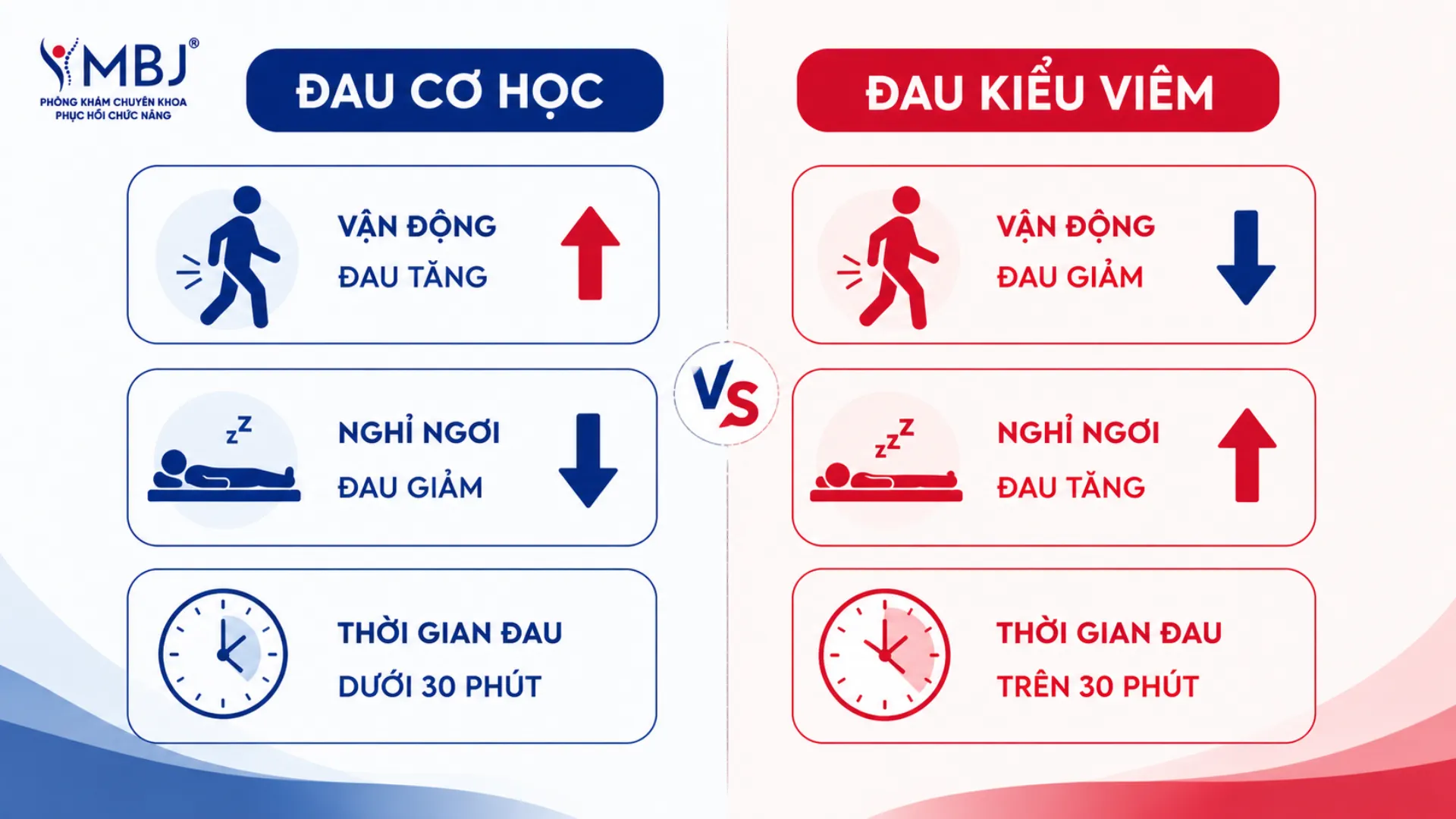 Phân biệt đau lưng cơ học và đau lưng kiểu viêm theo vận động và thời gian